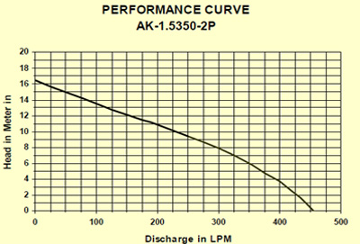 Electric Submersible Dewatering Pumps 