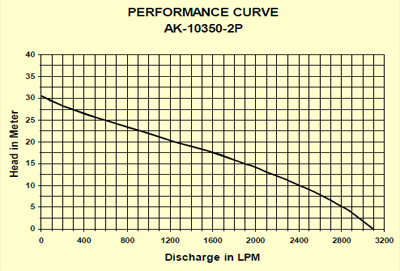 Electric Submersible Dewatering Pumps 