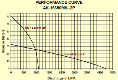 Electric Submersible Dewatering Pumps 