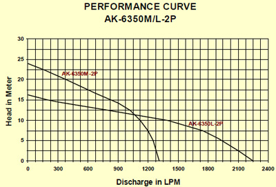 Electric Submersible Dewatering Pumps 