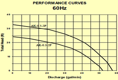 Electric Submersible Dewatering Pumps 